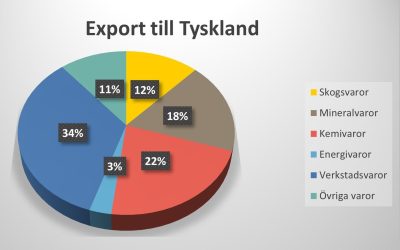 Tyskland är Sveriges största exportmarknad enligt ny statistik
